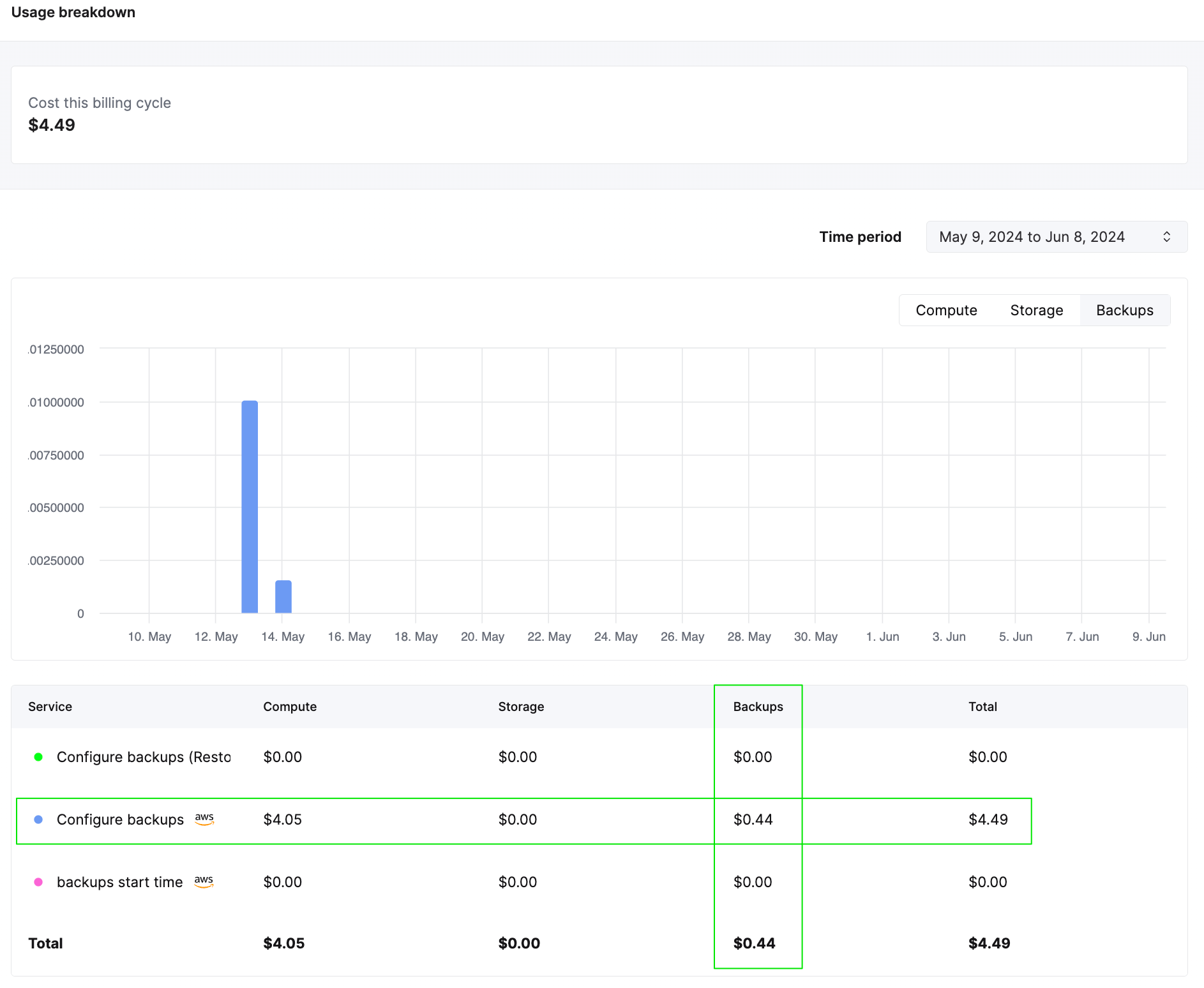 График использования резервных копий в ClickHouse Cloud