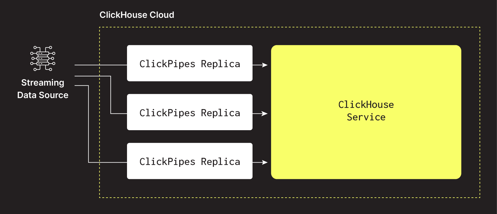 ClickPipes Реплики - Потоковые ClickPipes