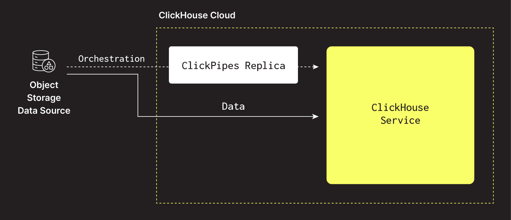 ClickPipes Реплики - Объектное Хранение ClickPipes