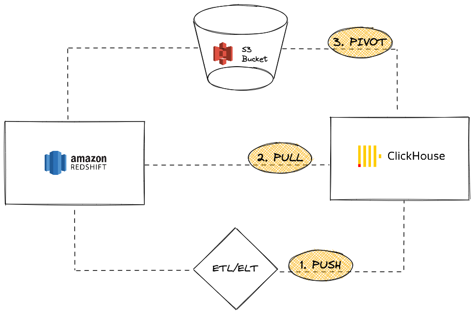Опции миграции из Redshift в ClickHouse