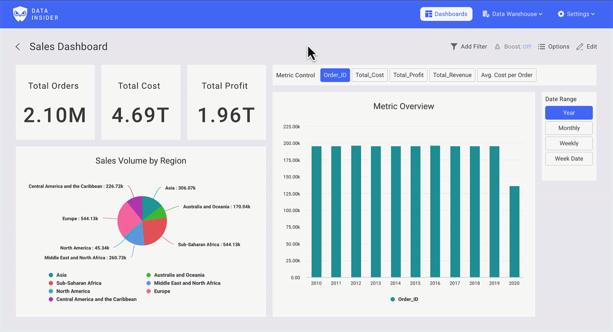 Панель мониторинга Rocket BI, показывающая показатели продаж с диаграммами и KPI