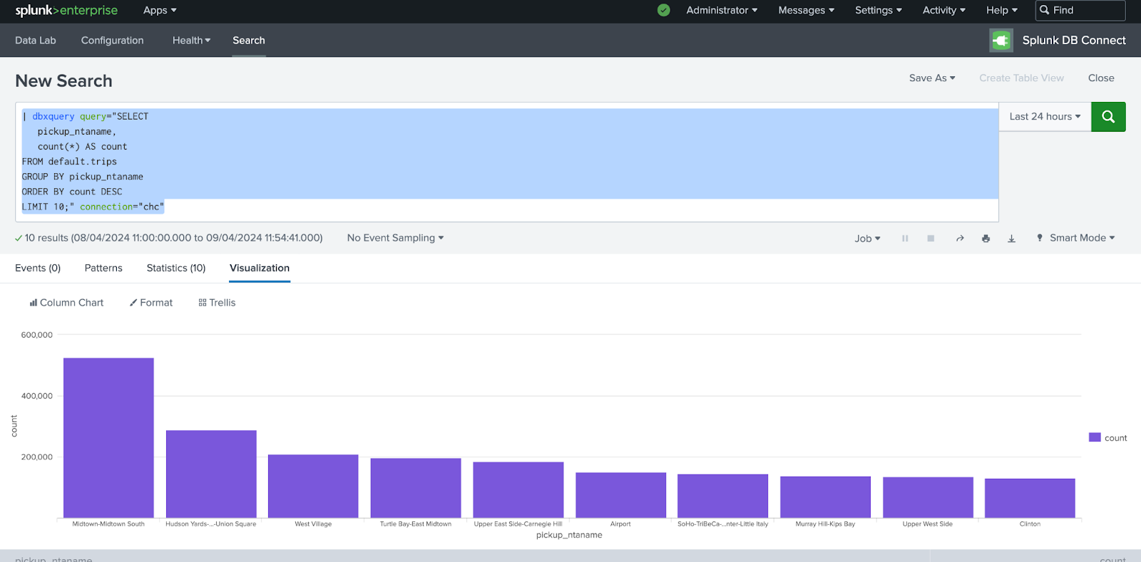 Визуализация столбчатой диаграммы Splunk, показывающая 10 лучших районов подъёмов