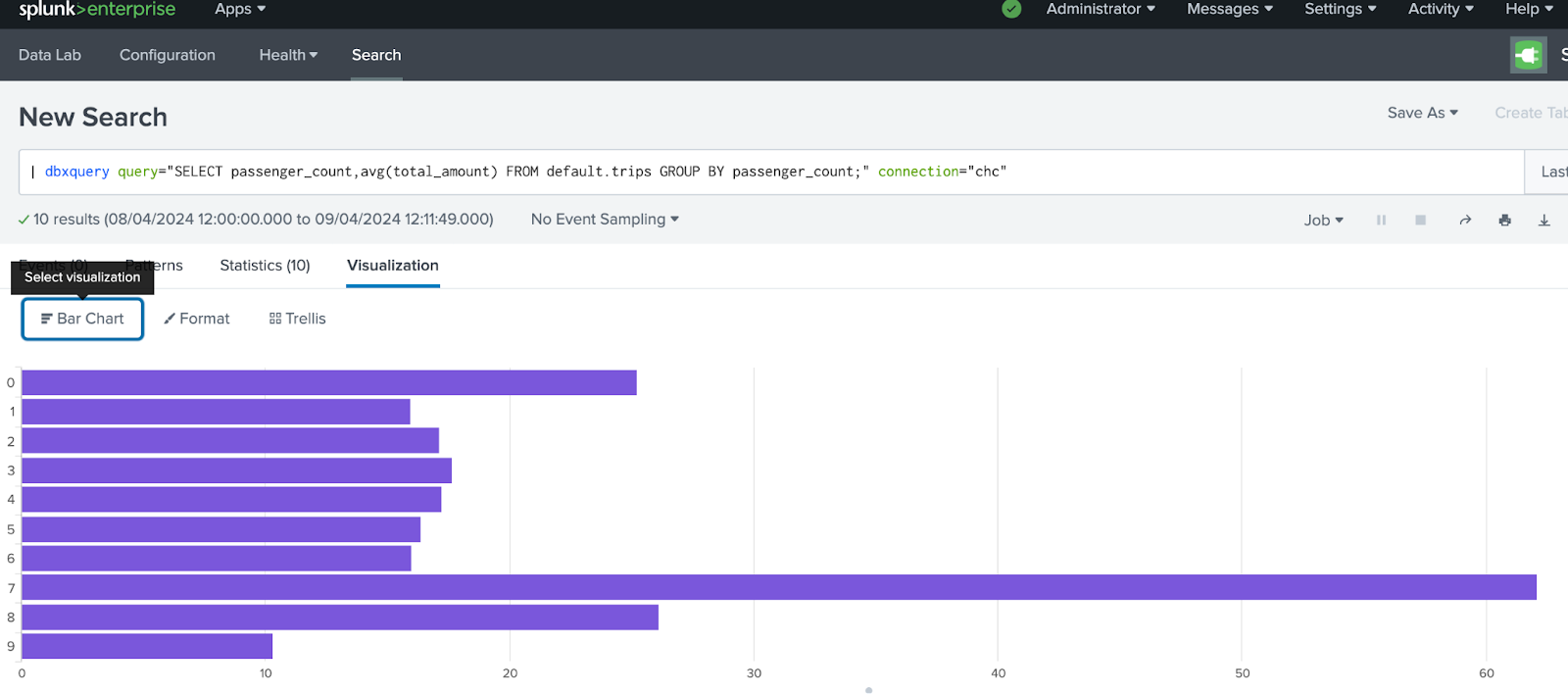 Столбчатая диаграмма Splunk, показывающая среднюю стоимость по количеству пассажиров
