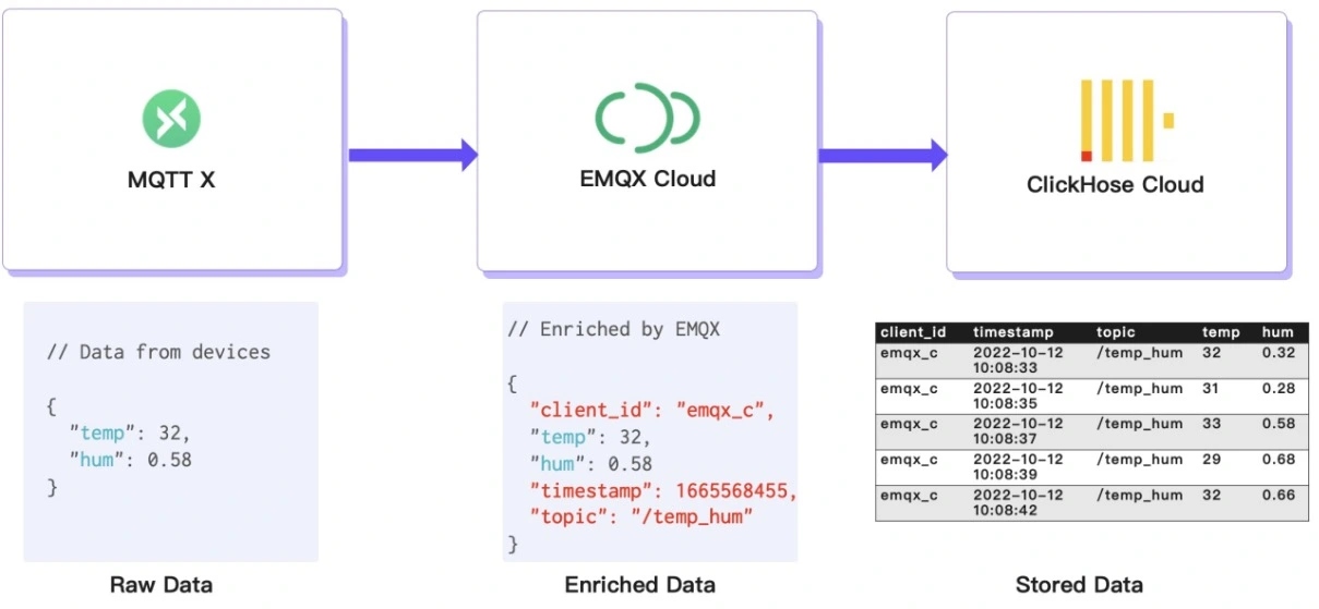Схема рабочего процесса от EMQX Cloud к ClickHouse, показывающая поток данных